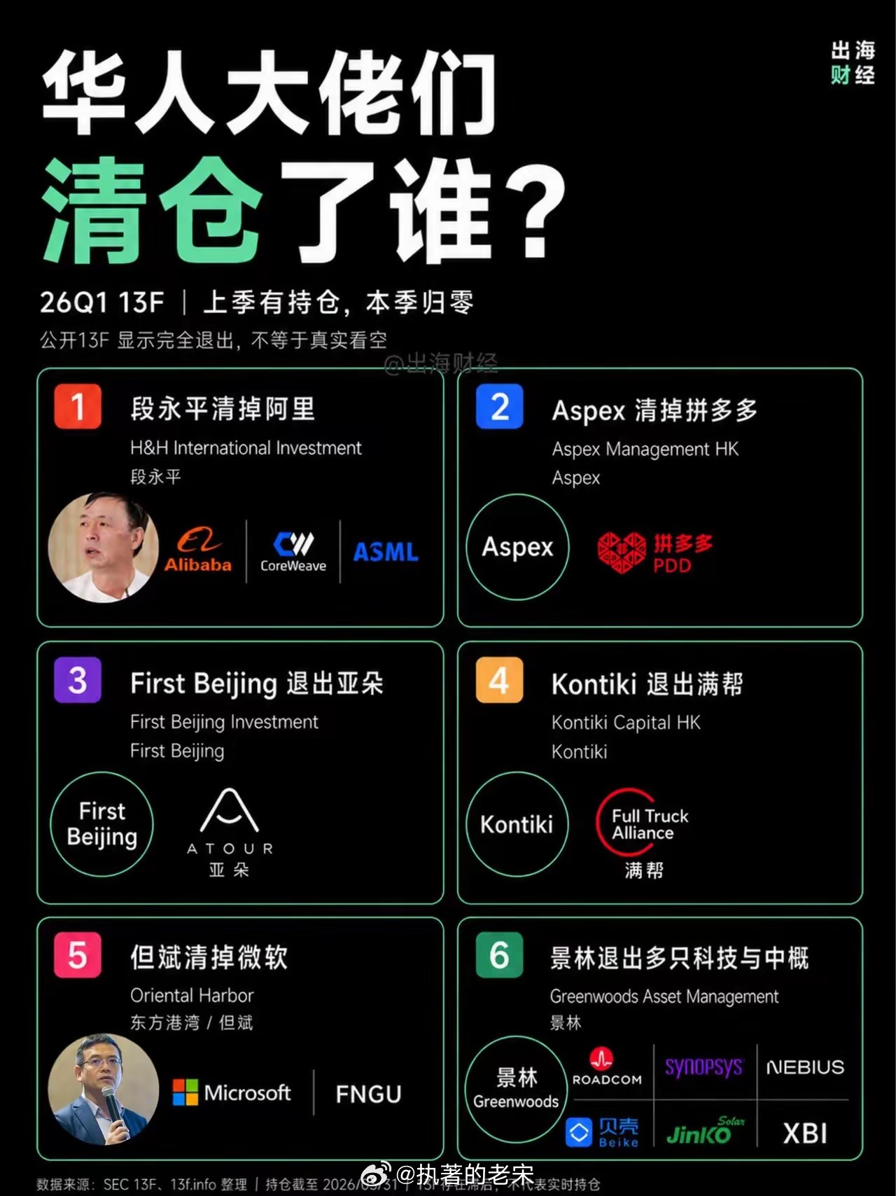 一图看懂｜26Q1华人大佬们清仓了谁？ 