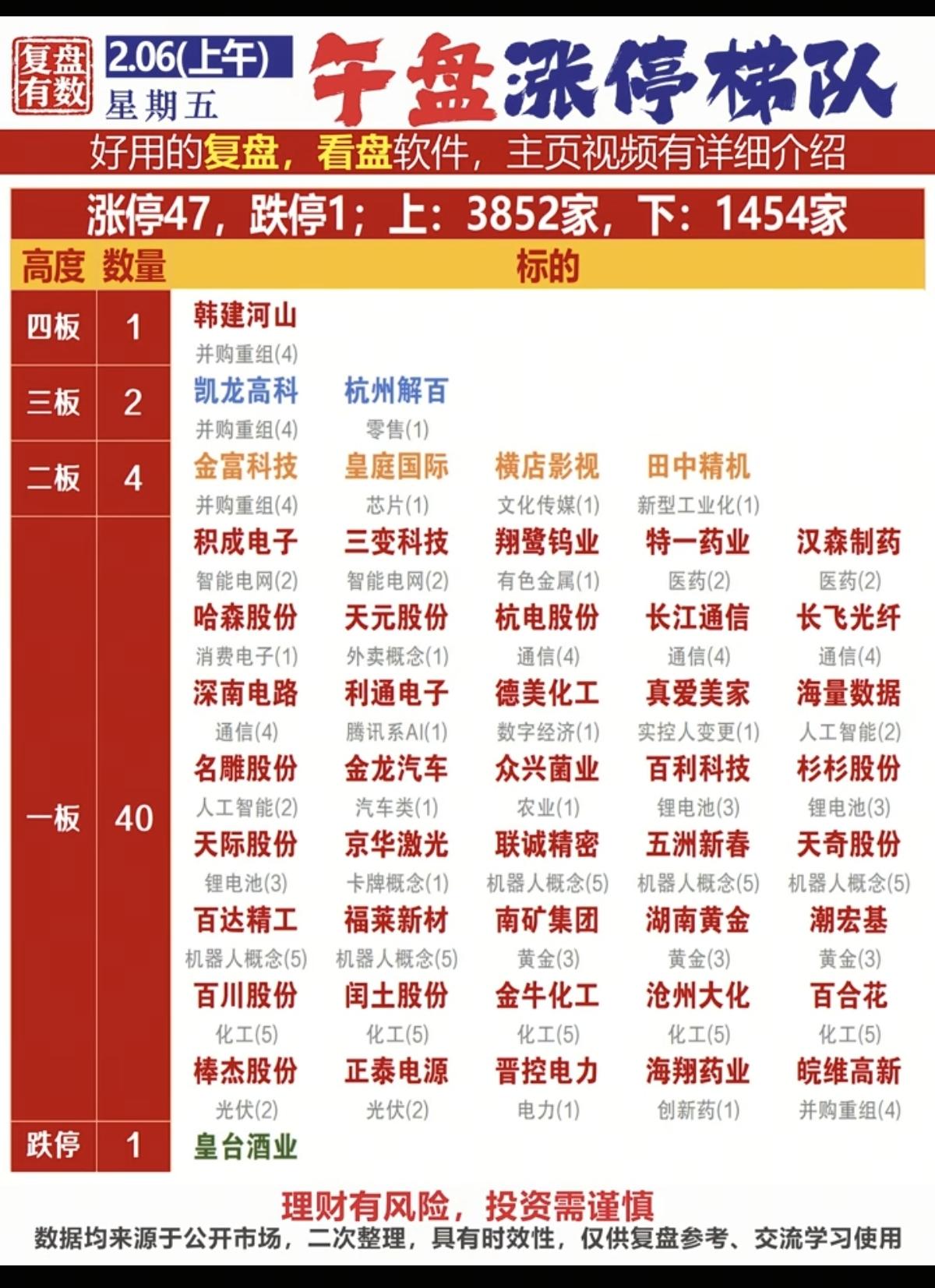 2.6周五   涨停板股票：复盘统计！

涨停板47家，跌停1家
涨跌比3852