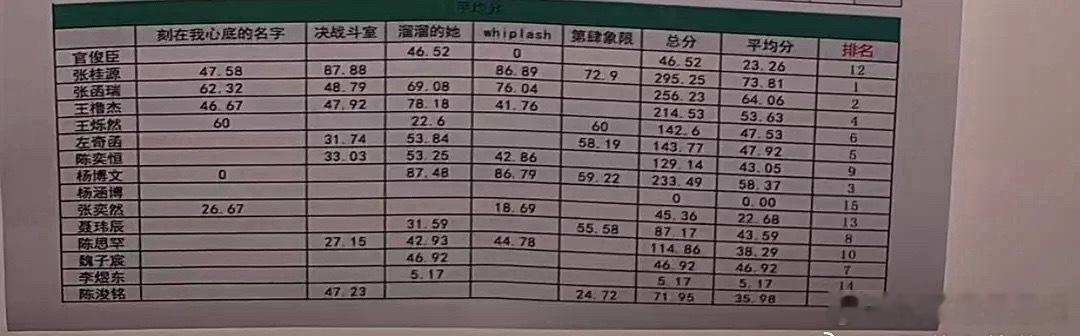 突围2考核舞台和排名第一名：张桂源第二名：张函瑞第三名：杨博文第四名：王橹杰第五