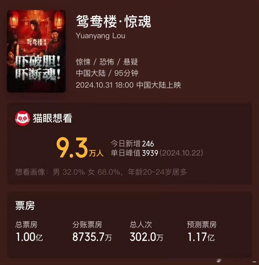 李梦首部恐怖片票房破亿 李梦首部恐怖片成功登顶，票房破亿！她的精彩演出和影片的精
