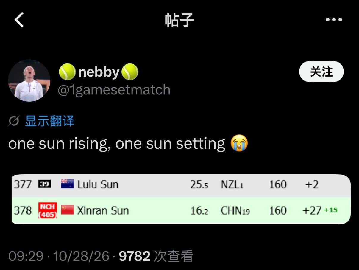 孙心然即时排名升至No.378，与No.377孙璐璐“会师”。外国球迷感叹：“一