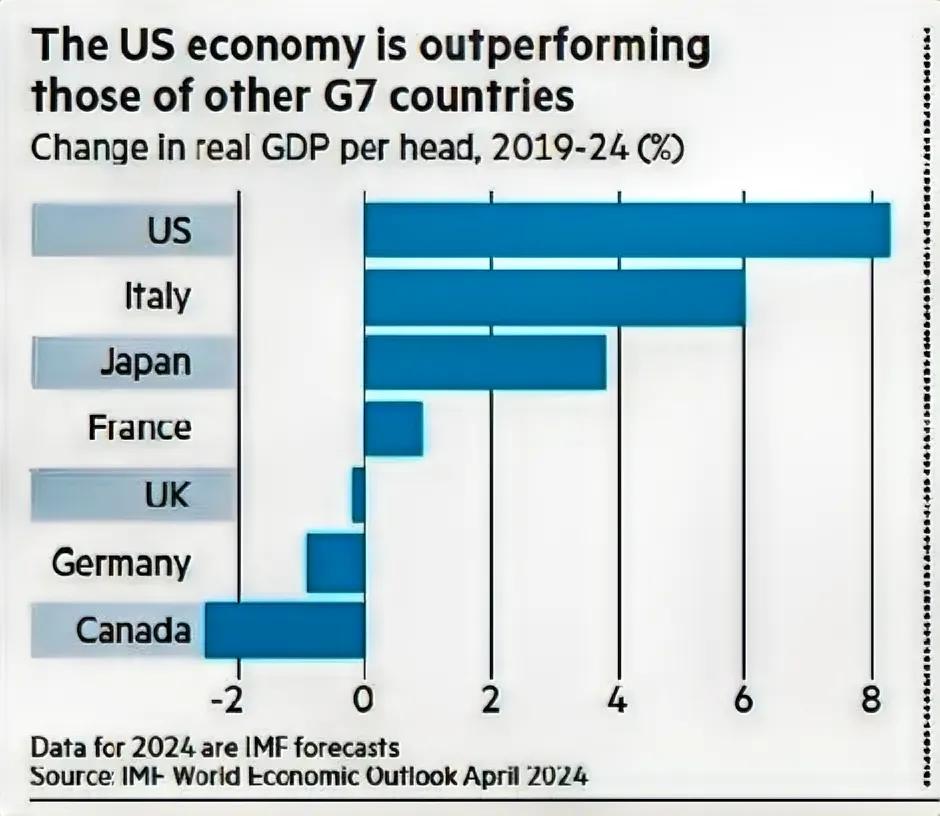 【G7各国近几年的经济增长率】
G7国家包括美国、德国、法国、英国、意大利、日本
