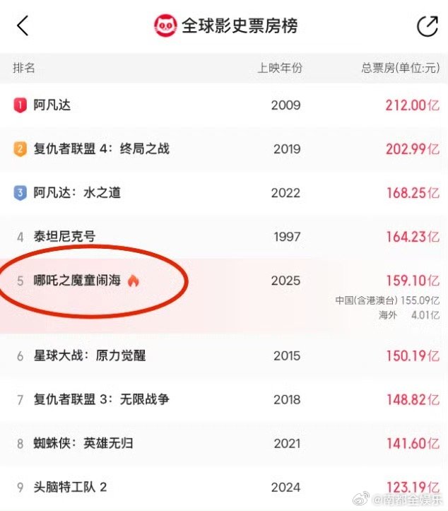 哪吒2下映动画电影《哪吒之魔童闹海》今日下映（密钥6月30日23:59分过期），