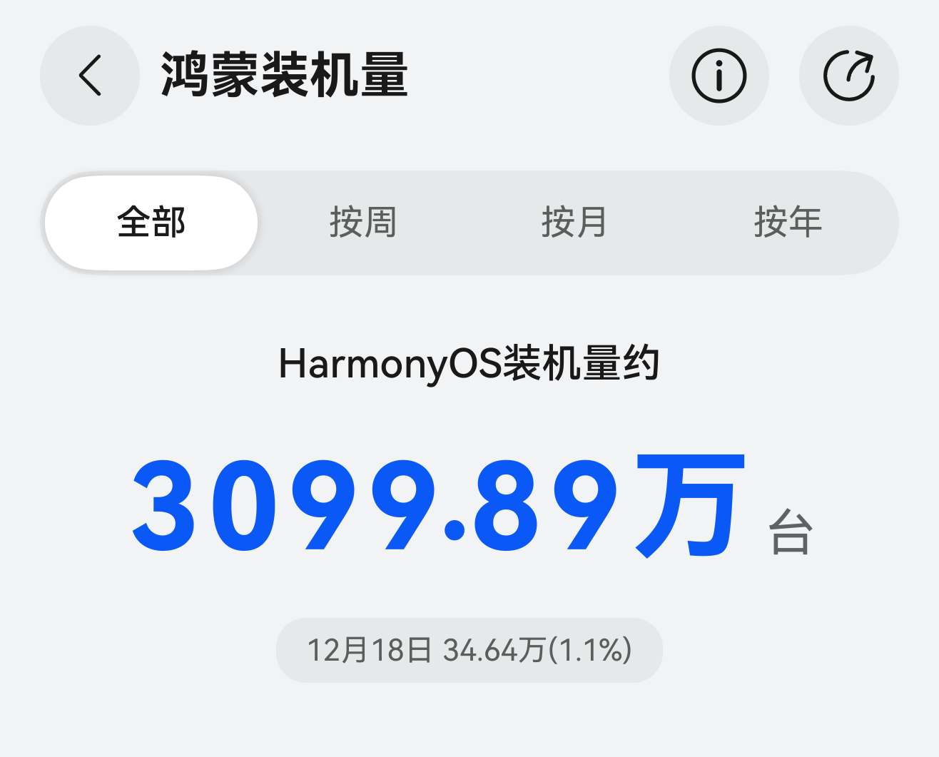 鸿蒙装机量一天34万＋，即将突破3100万，快看看你的Mate80发货了不