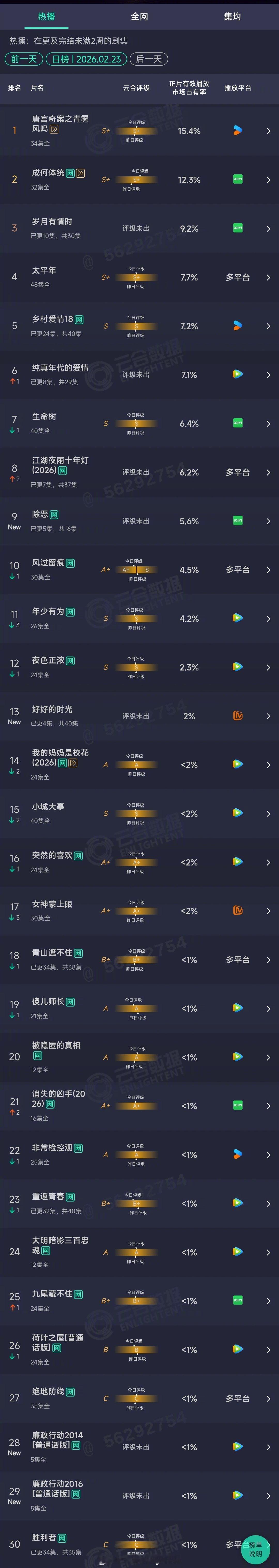 2026年02月23日云合长剧集正片有效播放量市占率TOP301 唐宫奇案之青雾
