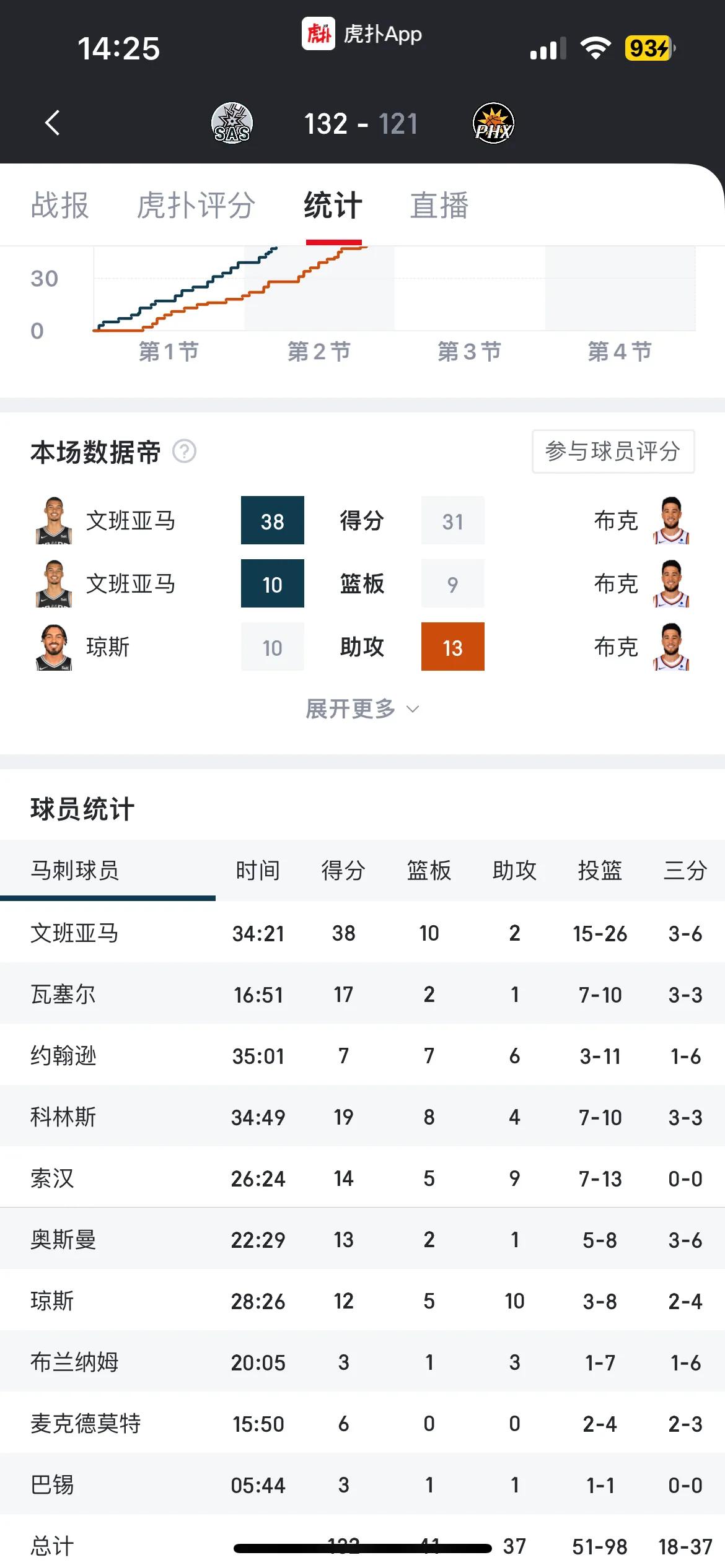 文班亚马巨星相稳了！NBA生涯第五场比赛，砍下38分10板，创下生涯新高。这应该