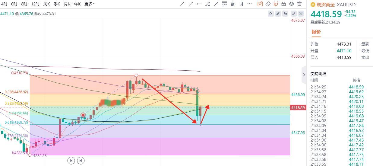 黄金现货黄金 之前第一波看调整短线是4020-4030失败了后面我看的4500到