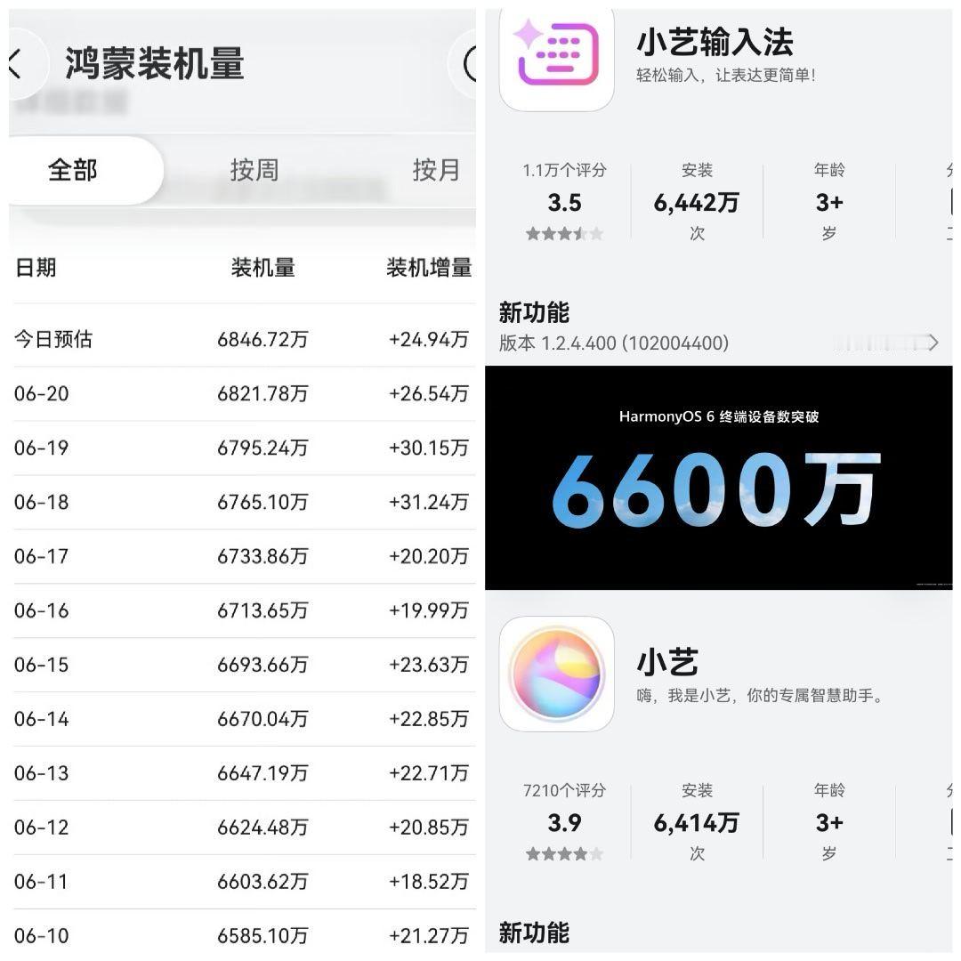 看这情况到年底鸿蒙设备数突破一亿应该是稳了吧～现在鸿蒙5、鸿蒙6的装机量平时每天