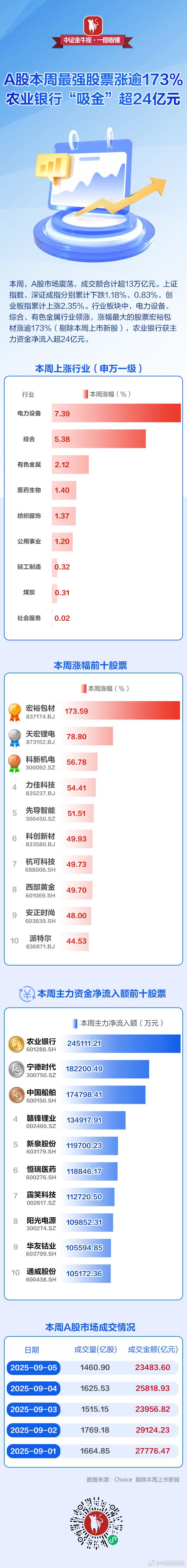 这一个星期哪些股票涨幅最大，A股本周最强股票涨逾173%。