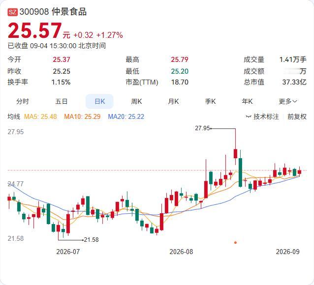 仲景食品刚官宣了一笔“送股”大礼包：每10股转增4.5股，相当于每位股东的持股数