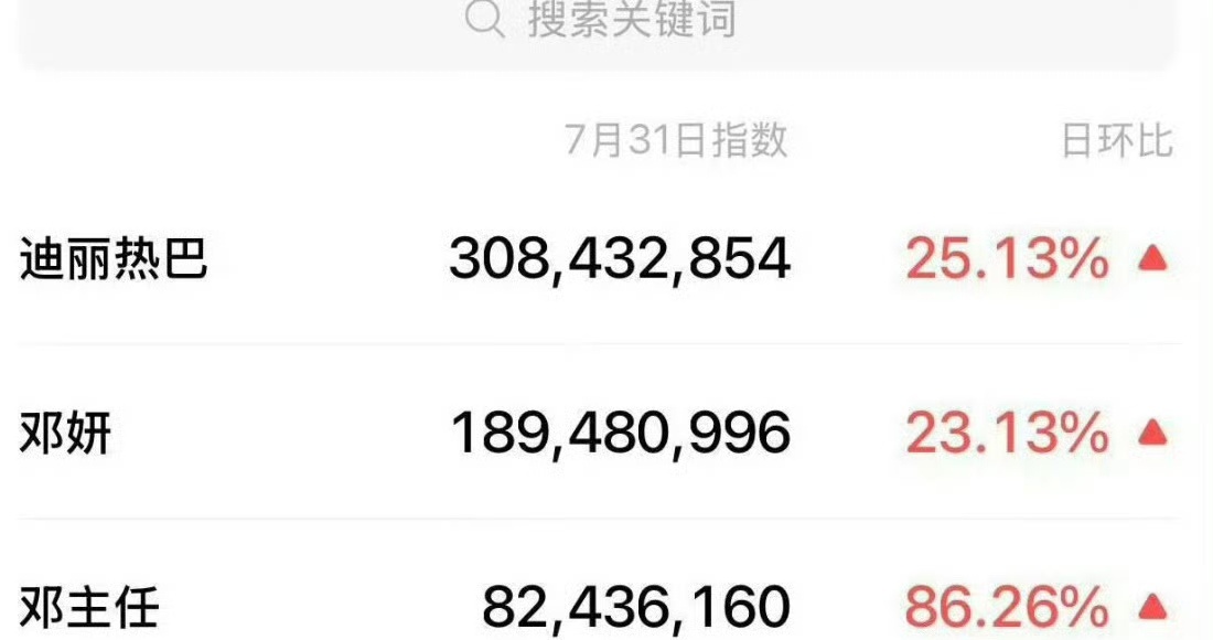 迪丽热巴利剑玫瑰以人带剧，迪丽热巴微指3亿邓妍微指1.89亿邓主任微指0.8亿，