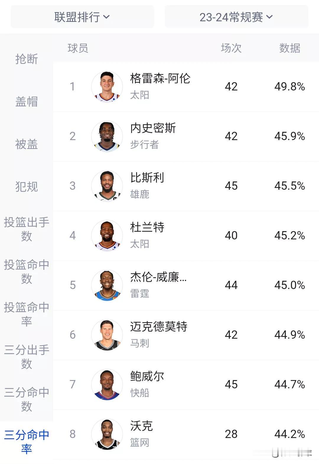 这8个人参加三分球大赛谁能夺冠！！！
1:格雷森阿伦（三分球命中率49.8%）。