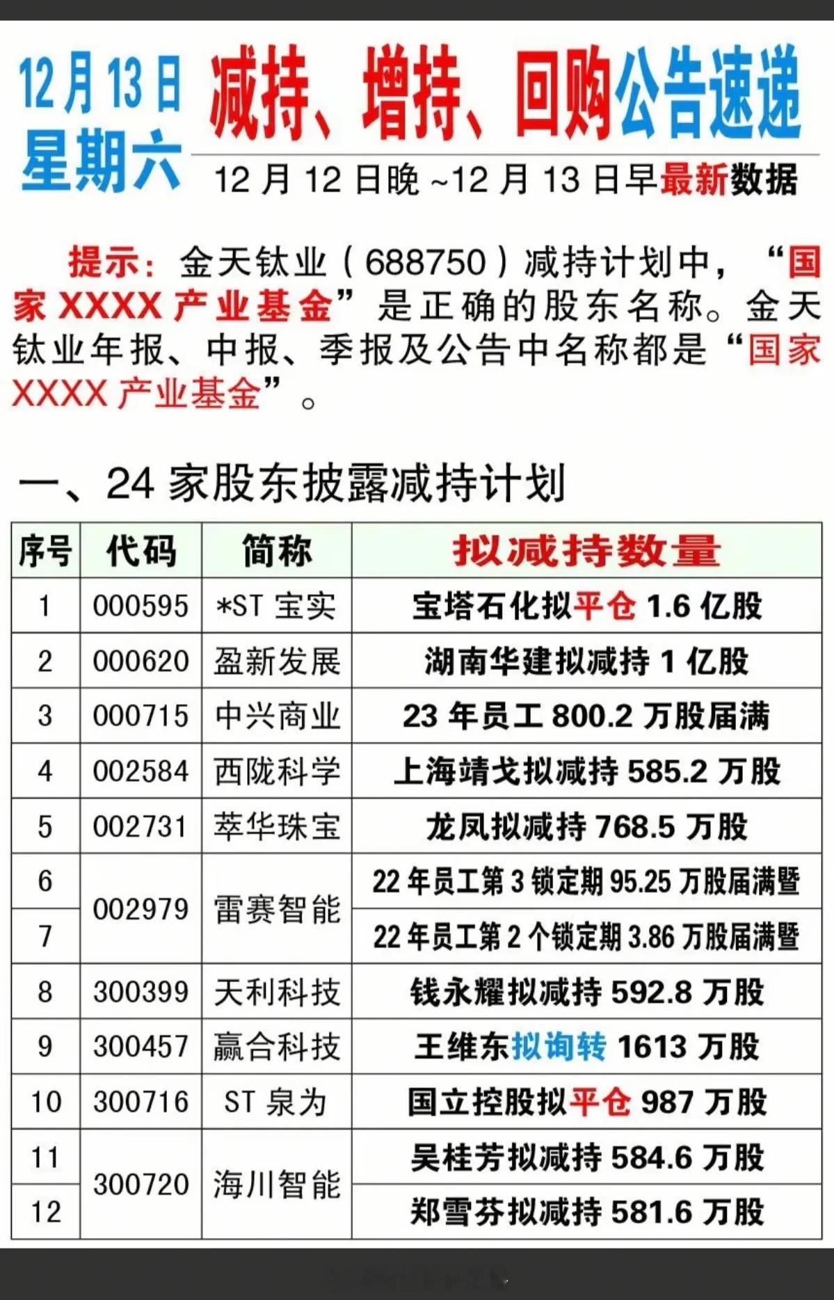12月13日周六  最新：减持、增持、回购公告速递！一、28家公司披露减持计划二