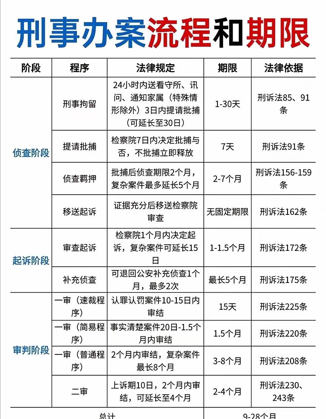 刑事案件办案流程和期限一览表[赞]
