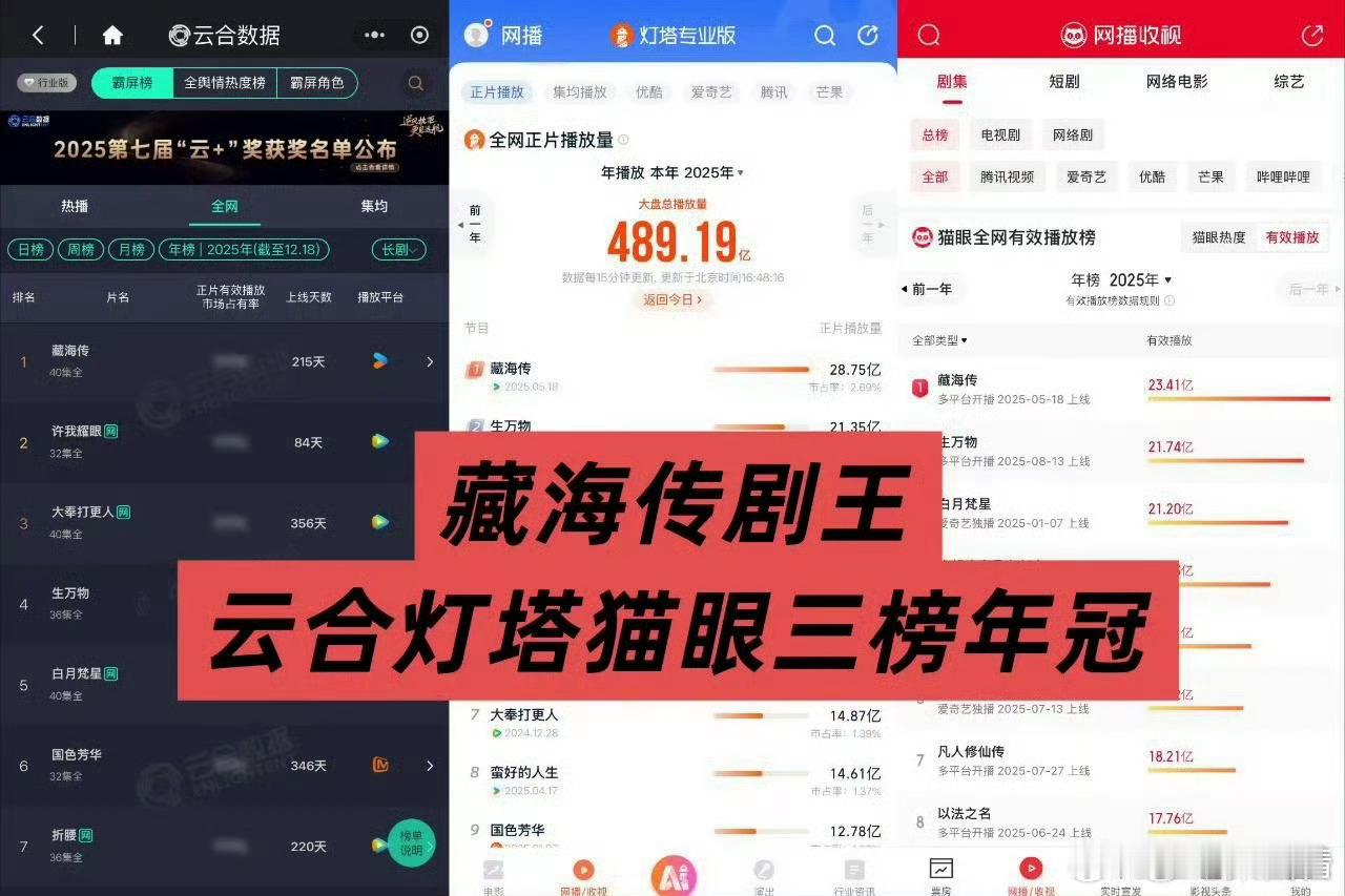 肖战藏海传可以确定云合年冠吗当然了，云合、灯塔、猫眼都是年冠，虽然现在《得闲谨制