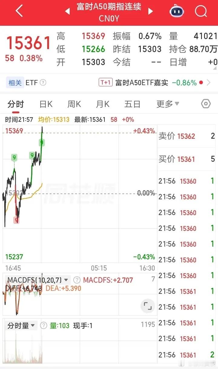 夜牛又来了！为什么牛一般只出现在盘后？这是什么情况？大A今天跌的稀里哗啦！富时A
