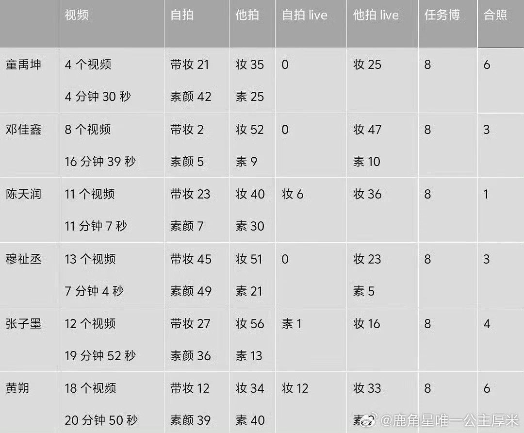 投厂牌的营业次数拉表🈶TFING 童禹坤 邓佳鑫 陈天润 穆祉丞 张子墨 黄朔