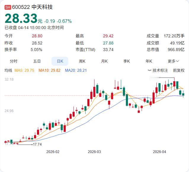 中天科技刚宣布变更2亿募资投向，从工商业储能转向"新型储能低碳智造"！ 4月13