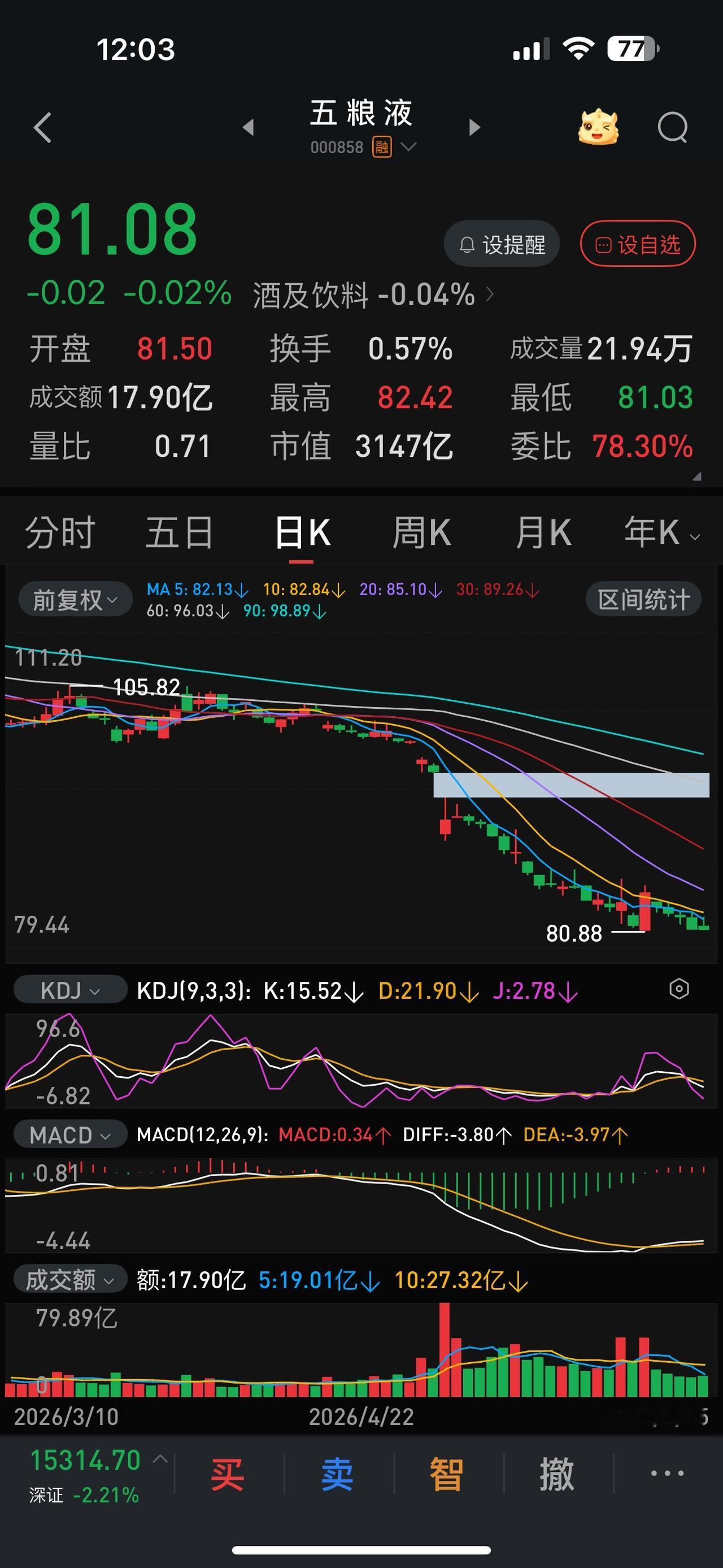 五粮液五连跌，本周再跌-4.49 ％，勉强守住80元大关。
我一个朋友上个月抄底