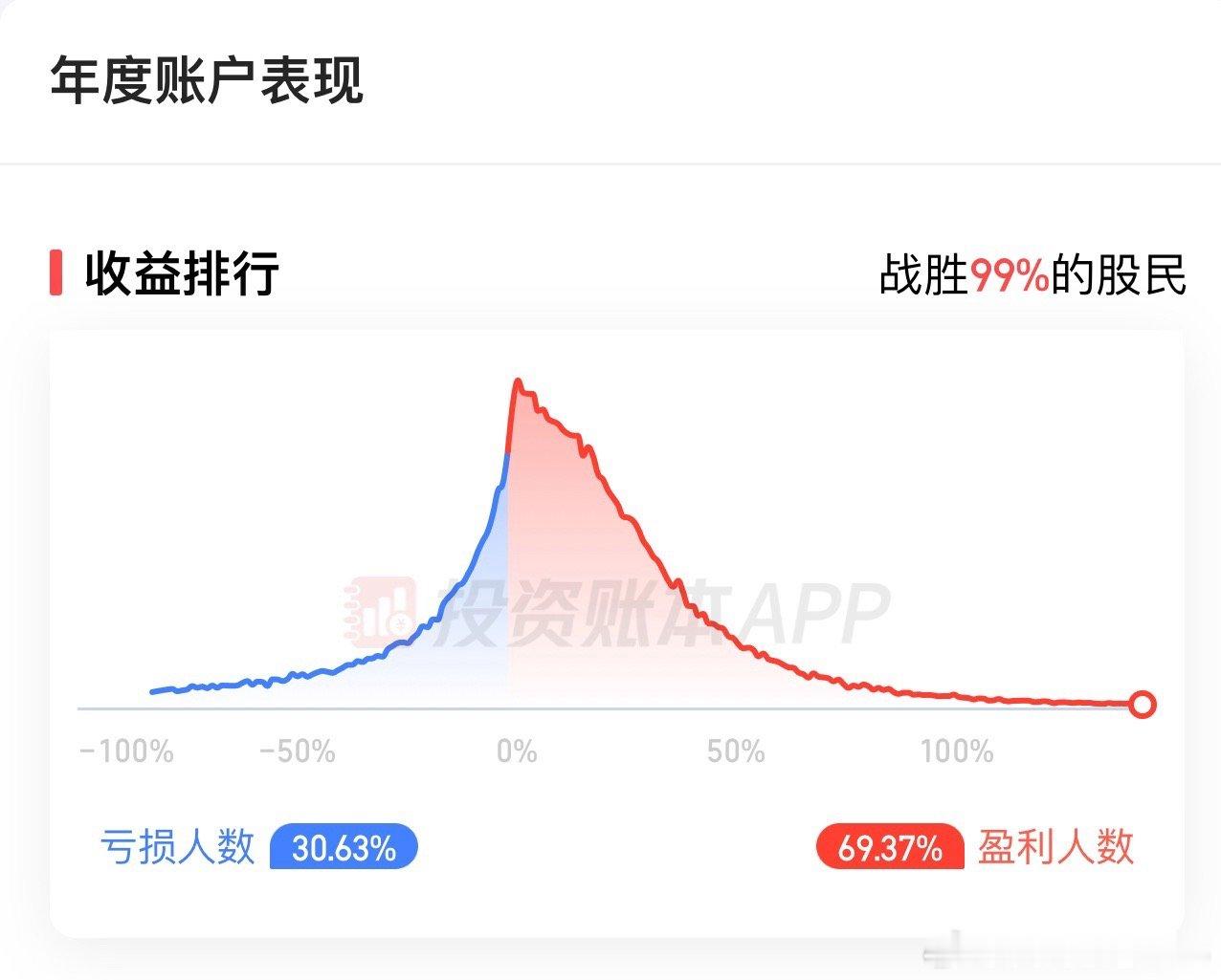 同花顺的数据今年30%的人亏损，70%的人赚钱。 