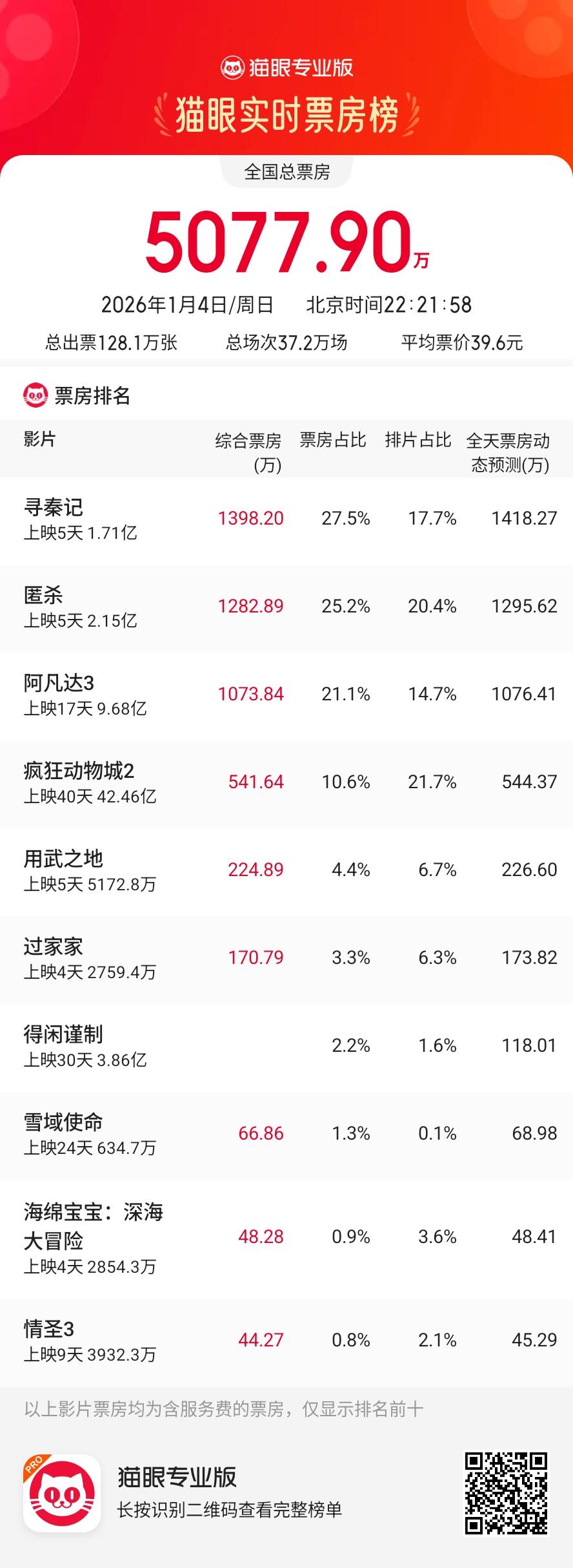 进入工作日《寻秦记》成为票房冠军，预测票房涨至3.3亿，情怀的力量果然强