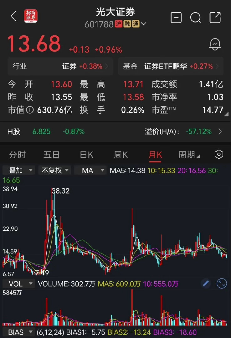 光大证券券商板块有没有行情？我觉得看光大证券比较准确一点。前两次的大牛市，光大证