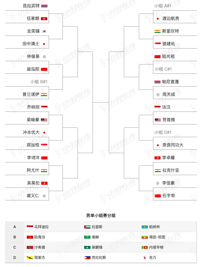 最近10届亚锦赛男单冠军，今年会是谁？2014年：林丹🇨🇳2015年：林丹?