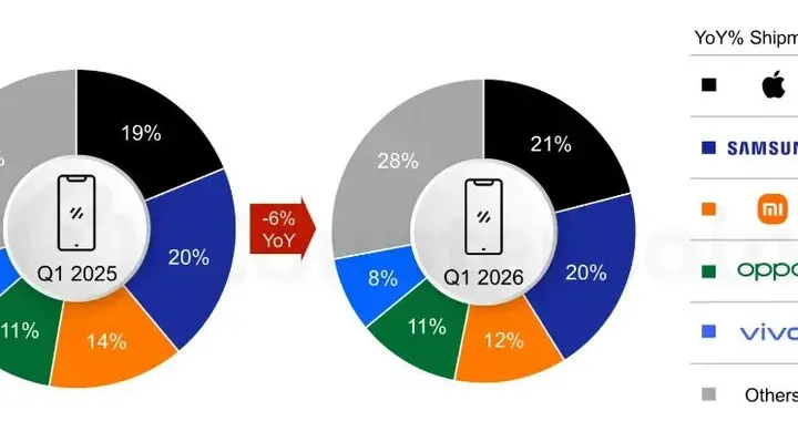 苹果三星谁第一？TOP5手机品牌排名来了