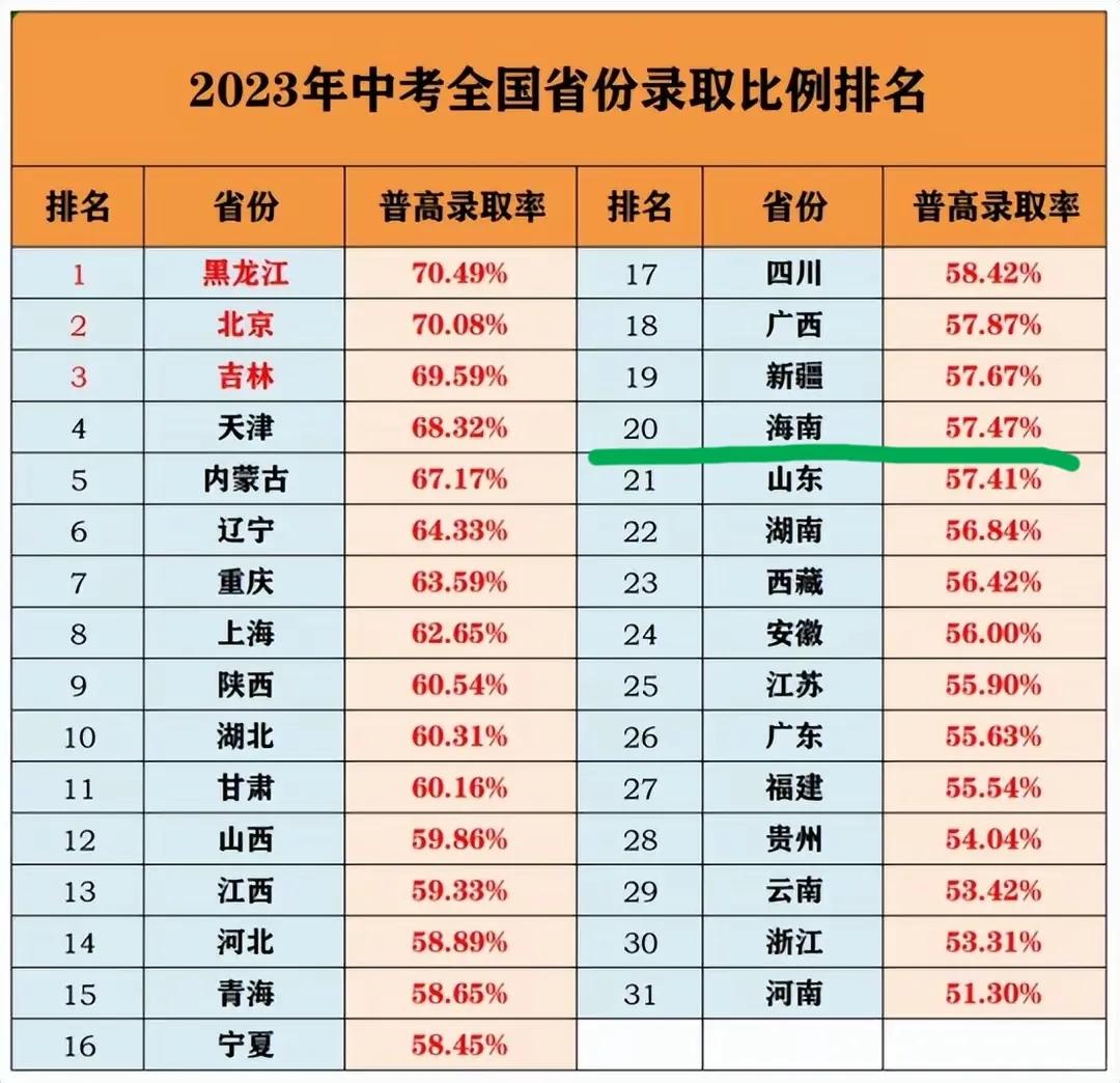 2024年海南中考今日开考、后天（27日）结束！共135931人报考，比2023