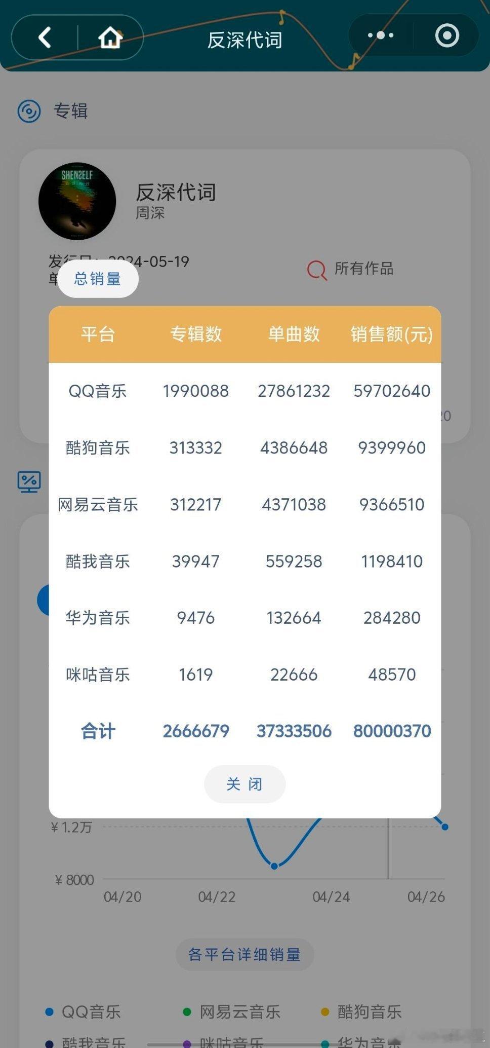 热烈祝贺周深《反深代词》销售额破8000万！！！恭喜这个周深！！！「反深代词」实