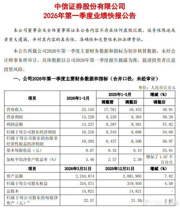 【中信证券：一季度净利润102亿元 同比增长55%】中信证券4月9日发布2026