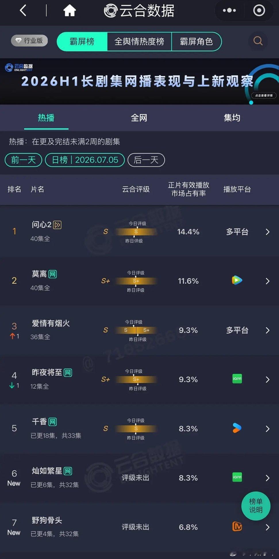 一个芒果一个猕猴桃，一个四集一个六集，首日对打🦴略胜一筹 