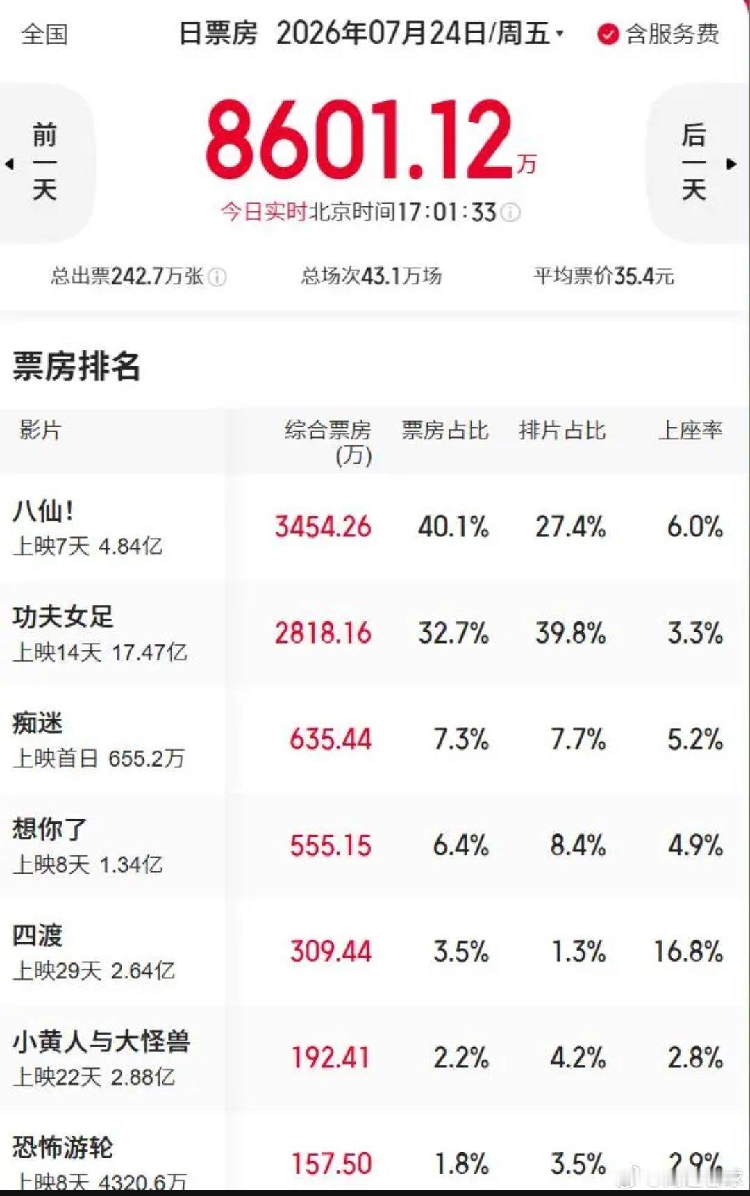 今日票房！《八仙》票房占比超40%，《功夫女足》令人意想不到！截止17时01分，
