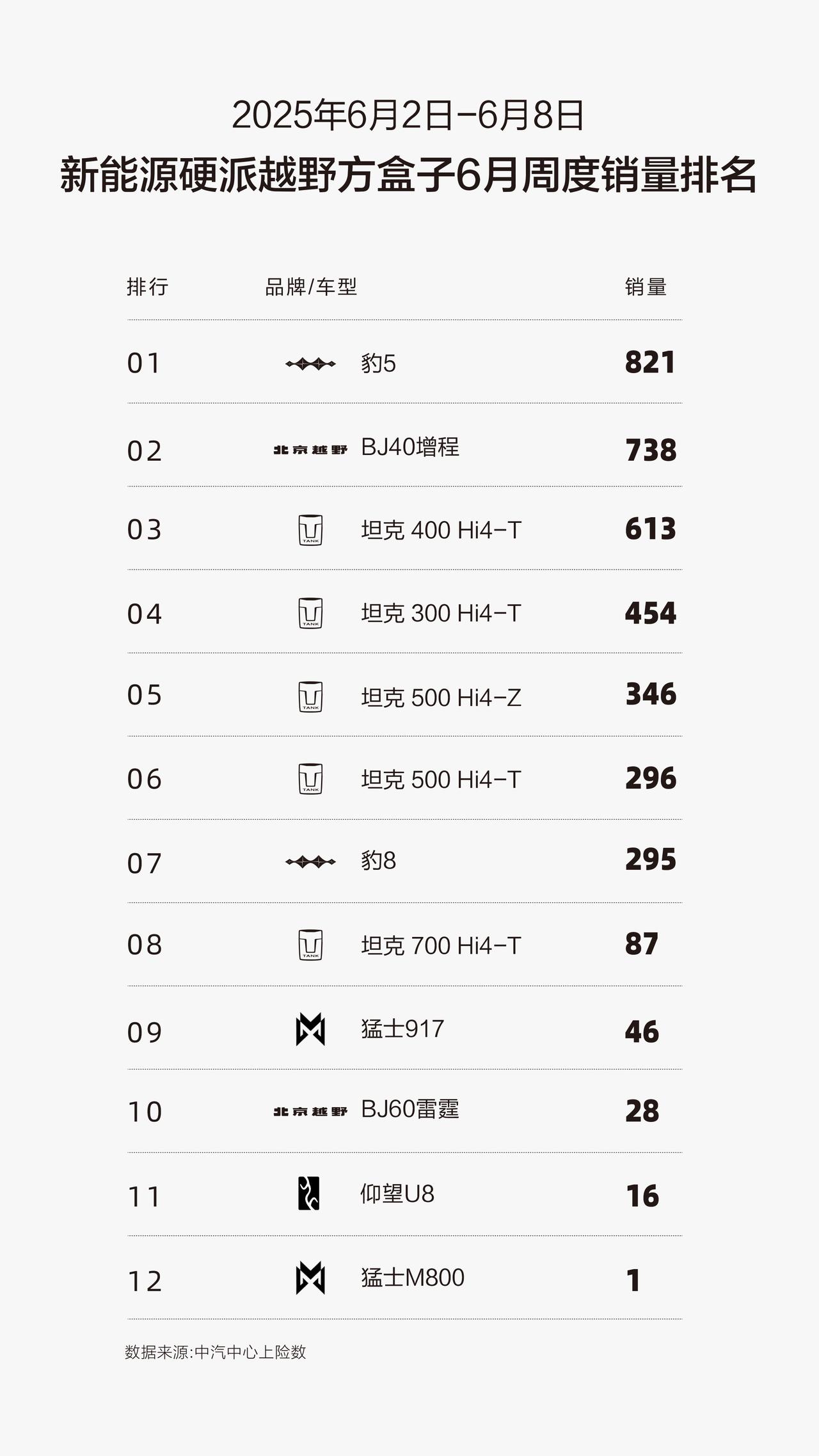 BJ家族领跑“方盒子”市场！​​
​​BJ40增程稳居增程方盒子销冠
​​实力霸