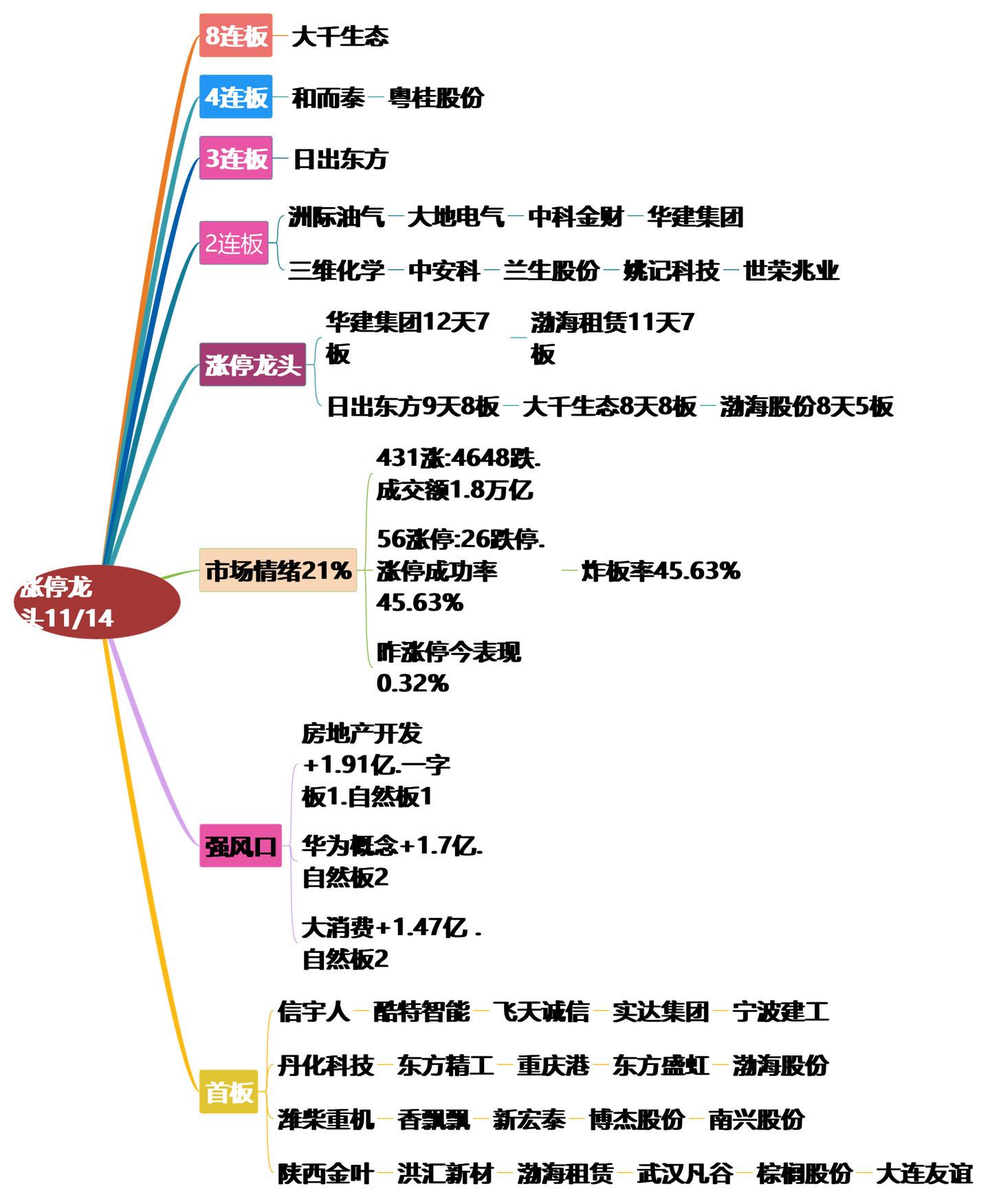 11月14日涨停龙头复盘！