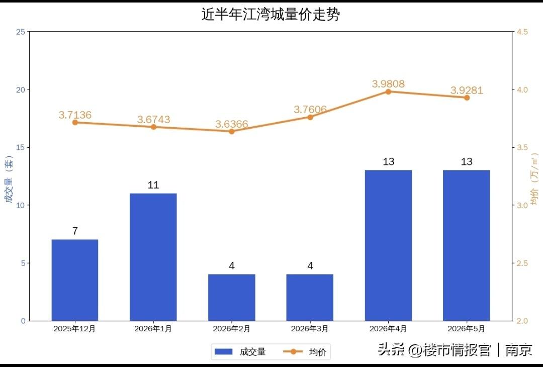 实锤数据！江湾城半年成交全拆解：谁在涨？谁在卖？
 
南京楼市的“晴雨表”仁恒江