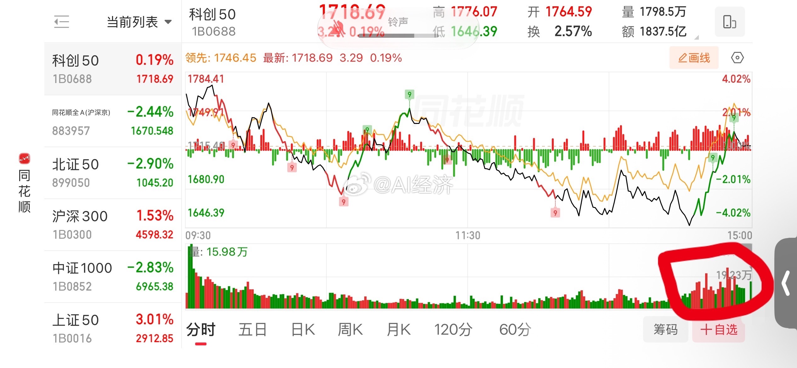 这种震荡态势和做网格交易了！以每个2%波动 做高抛低吸！ 