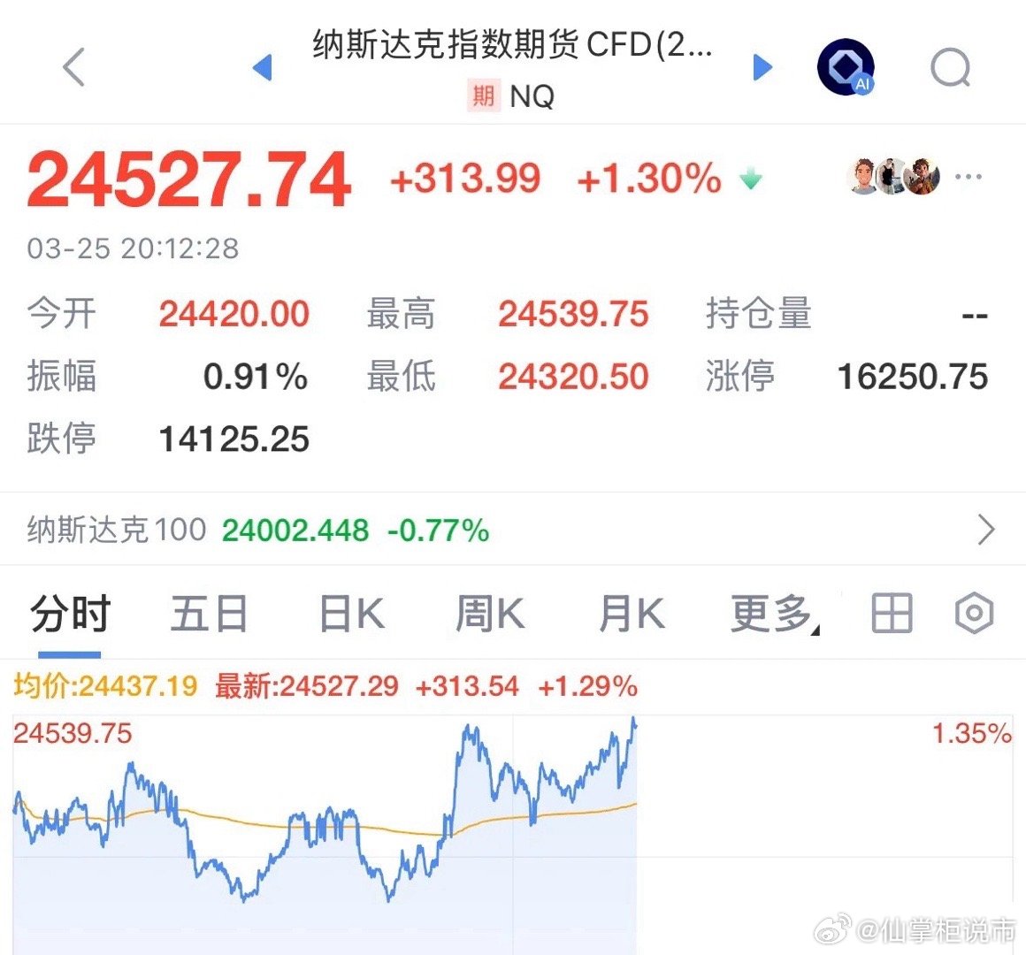 利好消息纳斯达克期指涨幅扩大，全球股市今晚大涨利好A股：3月25日今晚全球股市大