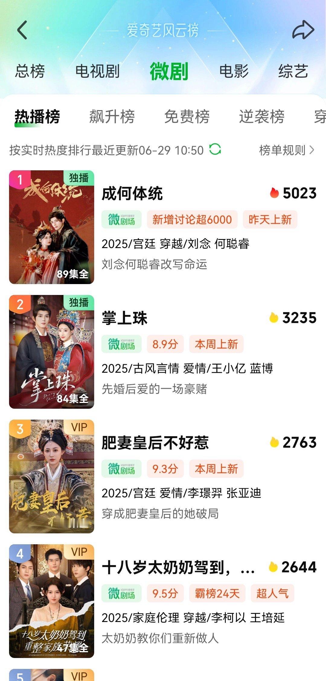 成何体统短剧热度破5000了～爱奇艺第一部微短剧破5000的，5000合体蹦极…