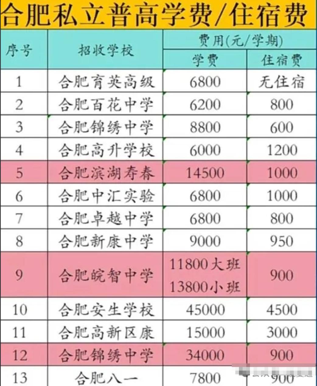 网友统计的合肥私立高中收费情况，不看不知道，一看确实吓一跳！