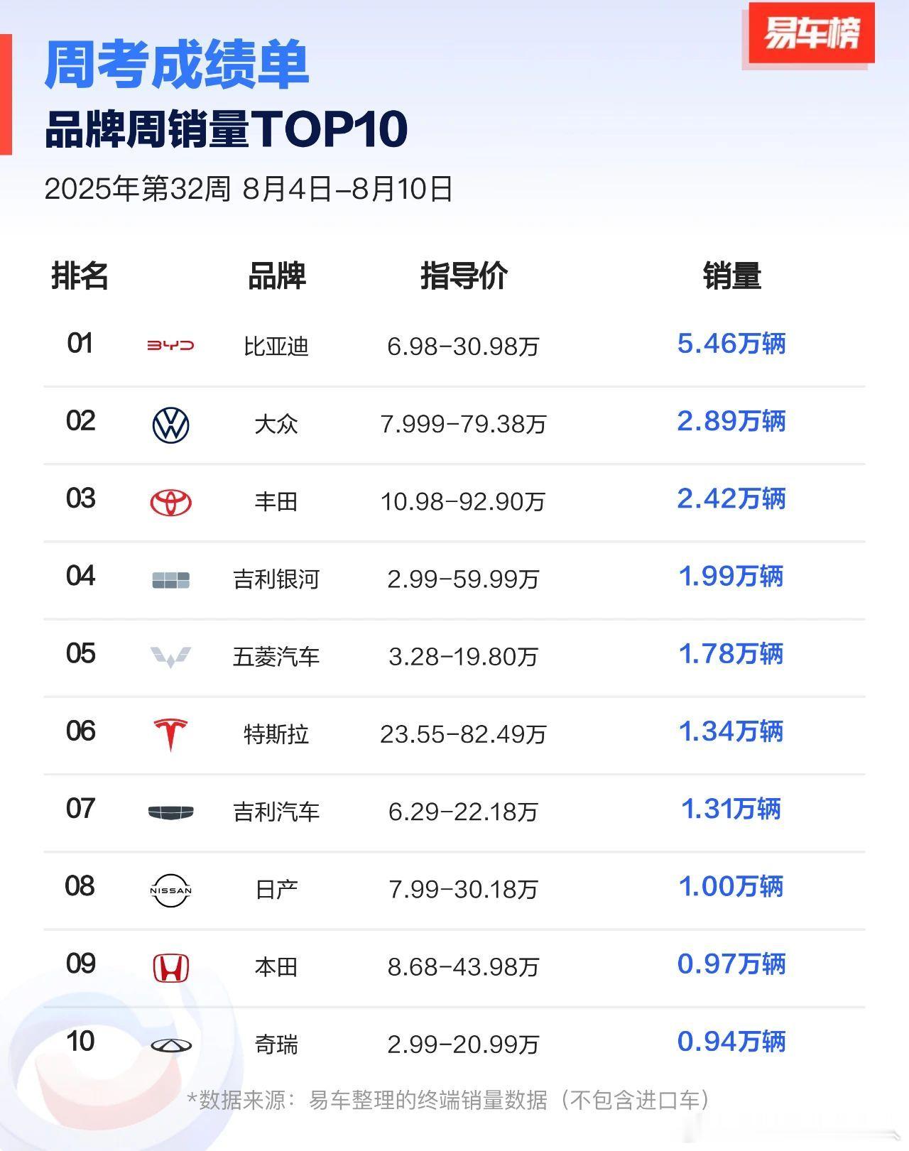 易车榜有个详细的周榜单，综合车厂，新能源，新势力的Top10。AITO数据拆出来