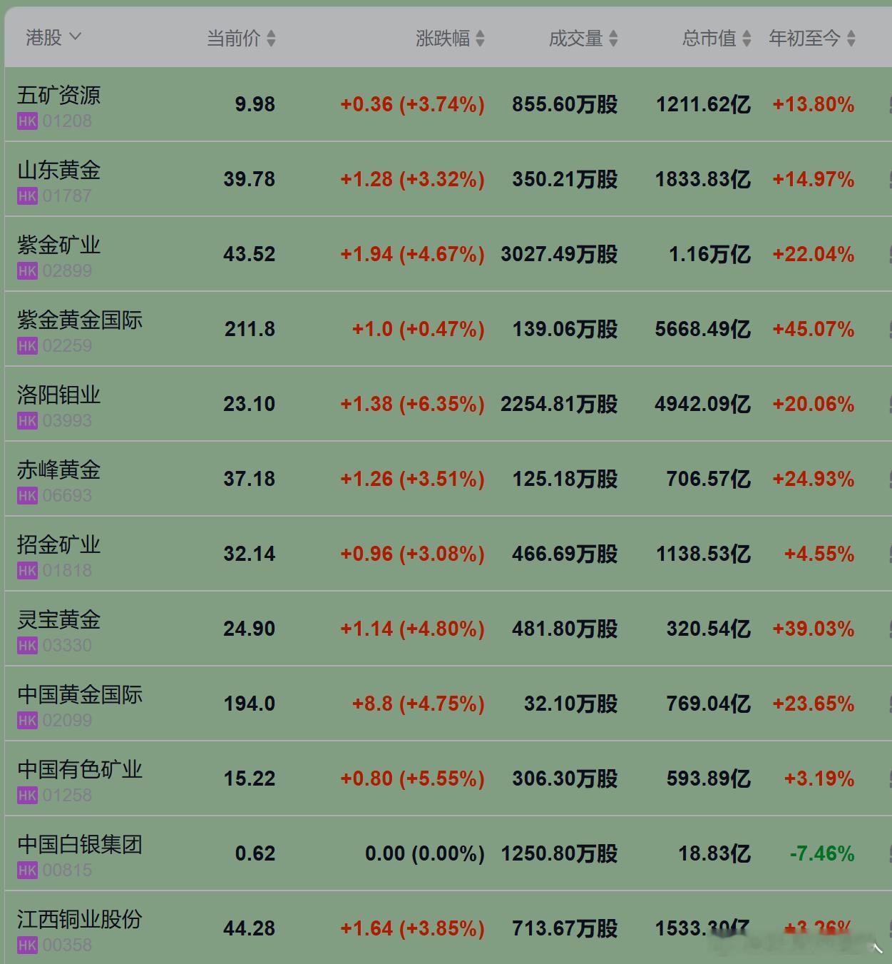 说一下，今天港股只开市半天，下午不开市，然后本周五全天开市。资源金属集体反弹，修