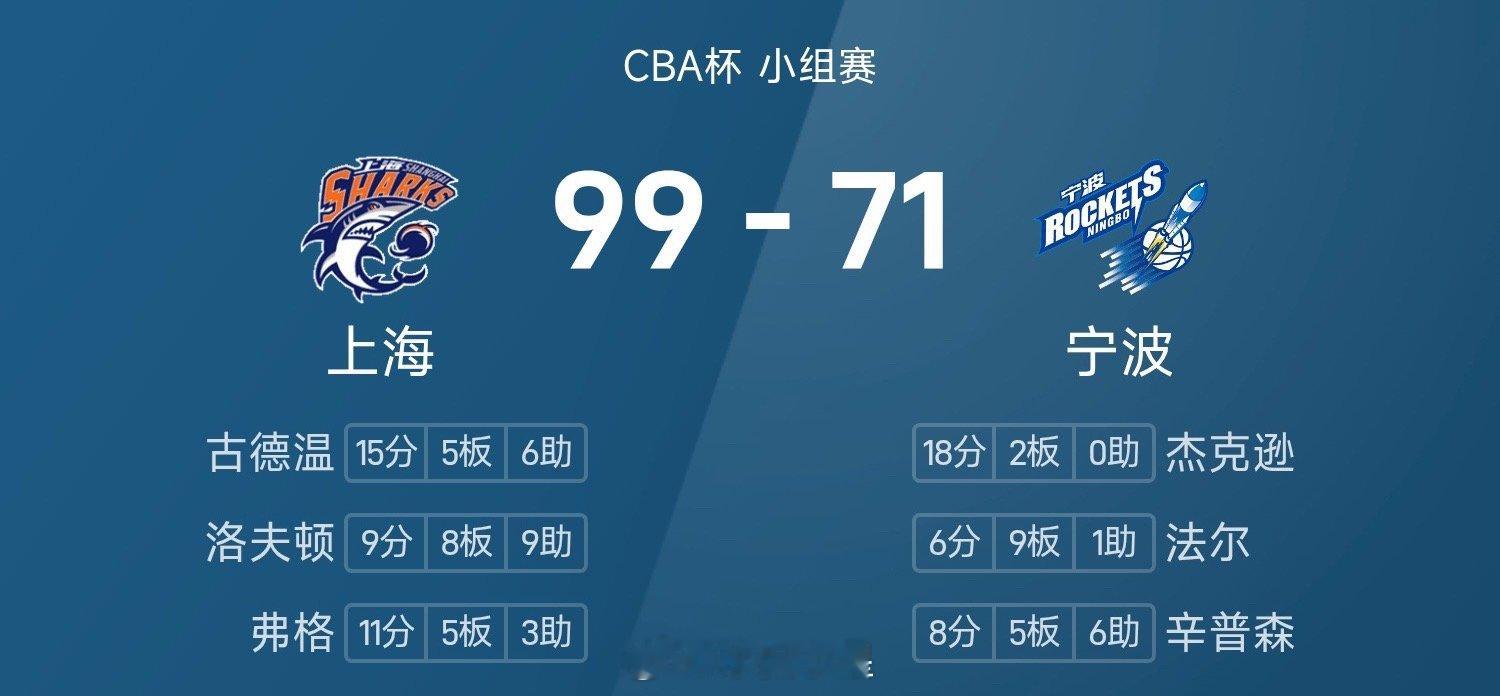 25/26赛季CBA杯 小组赛，宁波对阵上海。双方全场战罢，宁波71-99不敌上