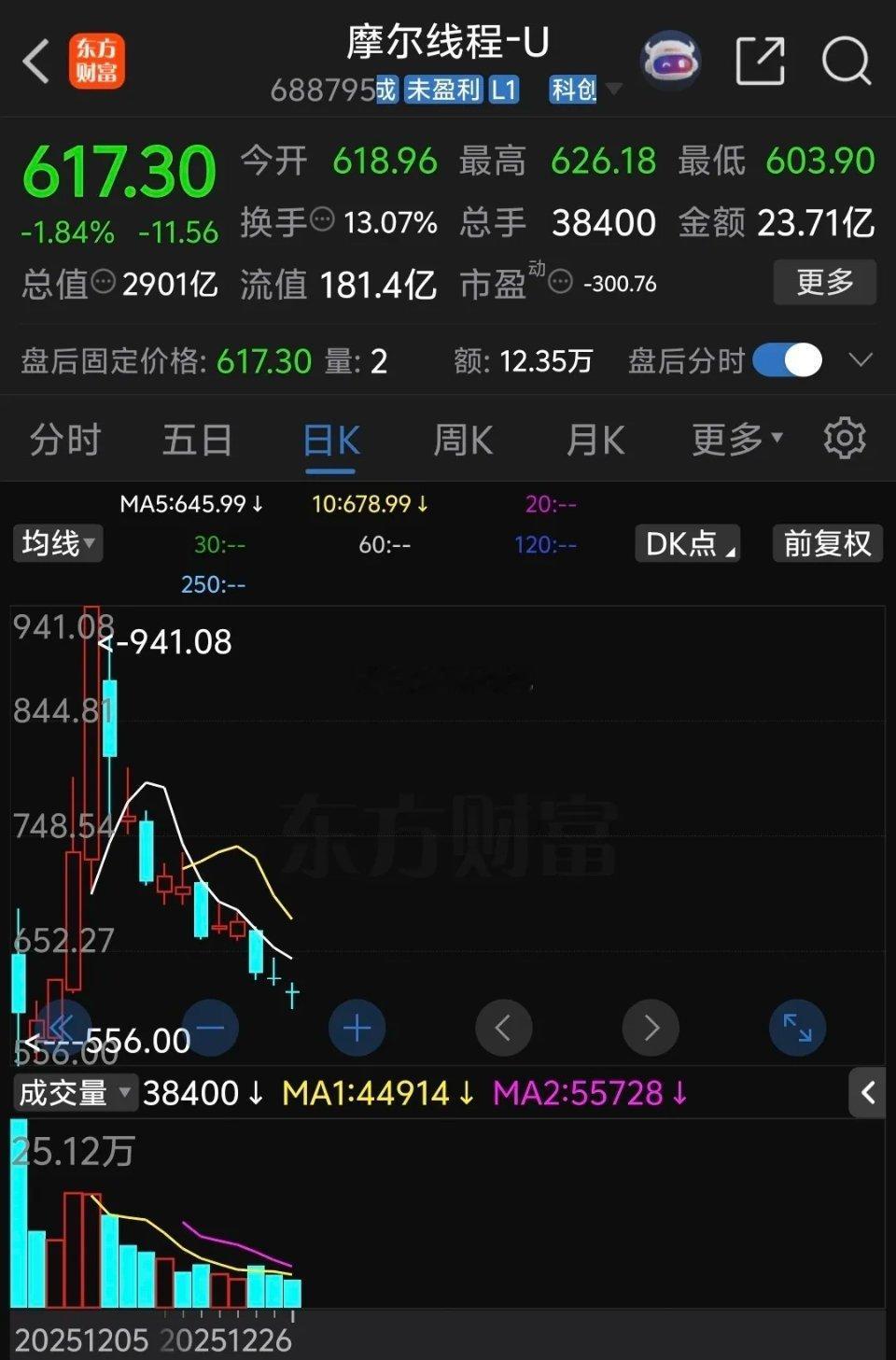 摩尔线程低开1.57％后惨烈跳水暴跌3.97％，大量恐慌盘纷纷割肉，股价直逼60