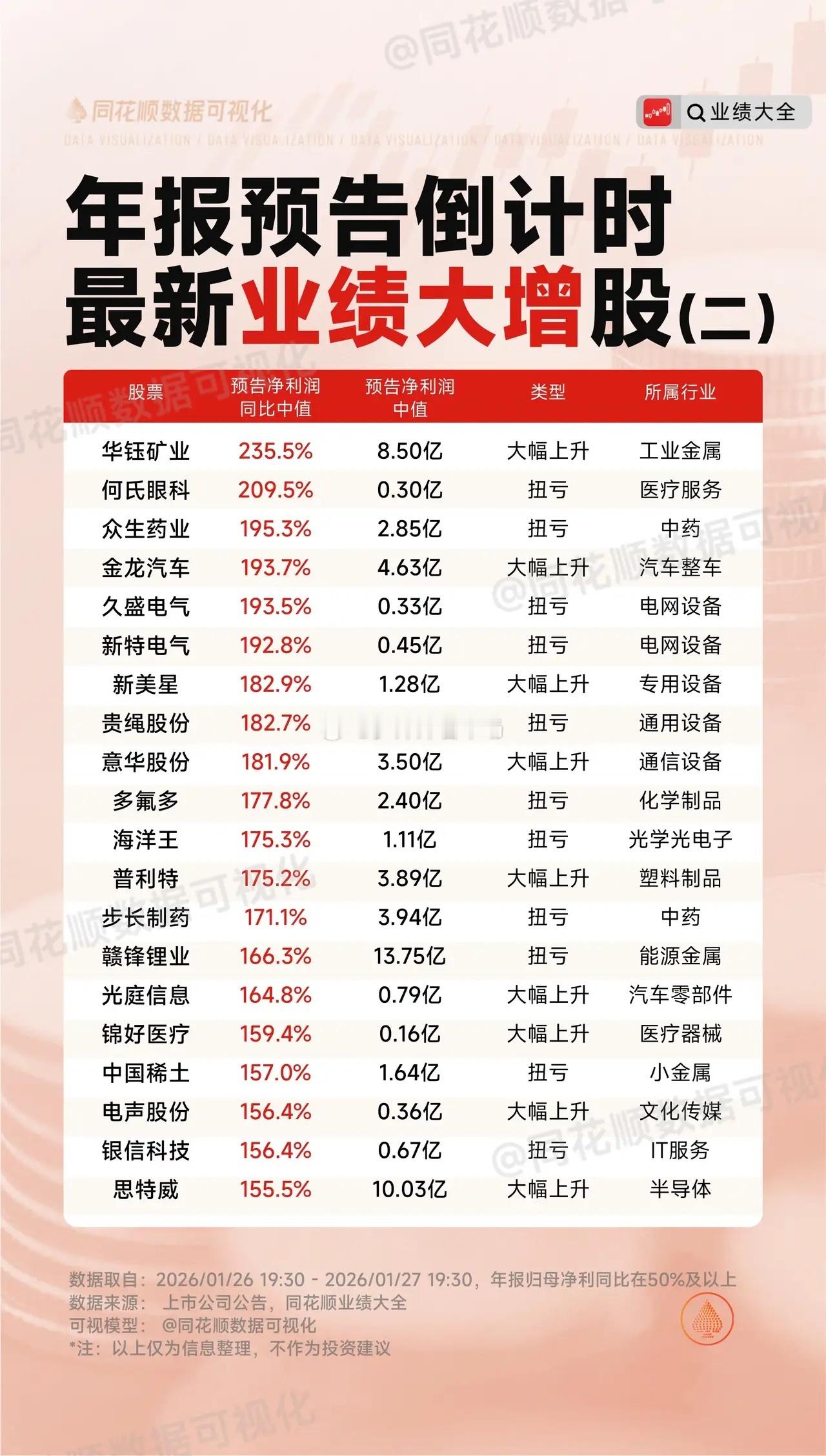 年报披露大追踪，今日业绩大增股盘点同花顺数据可视化股市收盘点评业绩预增年报披露财
