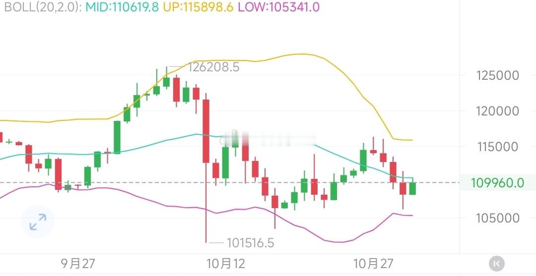 日线以及周k依旧是看跌，但今日从凌晨反弹至现在，最高来到110600附近，处于在