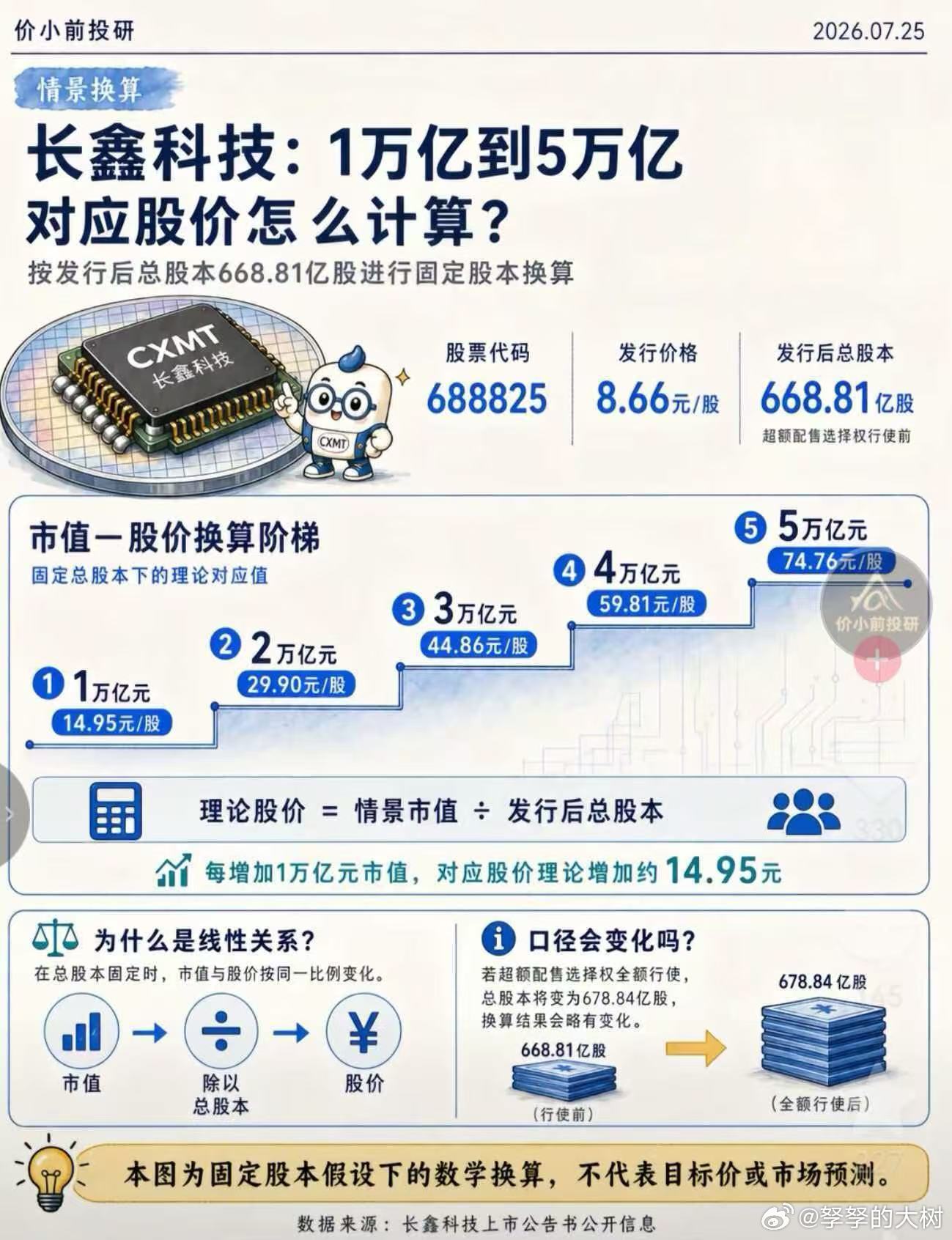 长鑫科技:1万亿到5万亿对应股价怎么计算? 