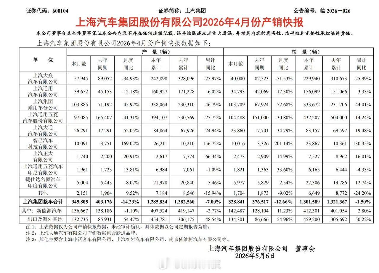 上汽集团昨天公布了 4 月产销快报，其中上汽大众、上汽通用、上汽通用五菱出现两位