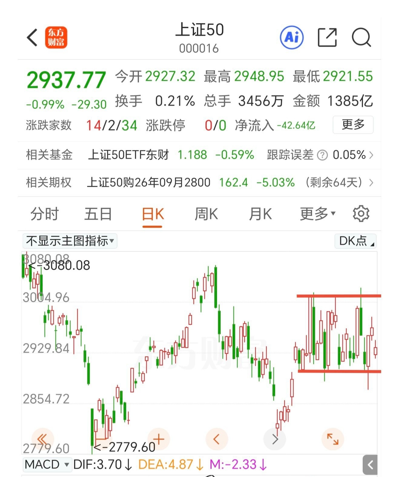 屋漏偏逢连夜雨啊，本来半导体板块就如惊弓之鸟，早盘韩国那边宣布加息，这是直接把股