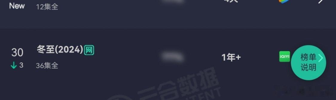 2月2日，罚罪2VIP更新结束第17天，今天排第7，热播期预测还有12天，罚罪，